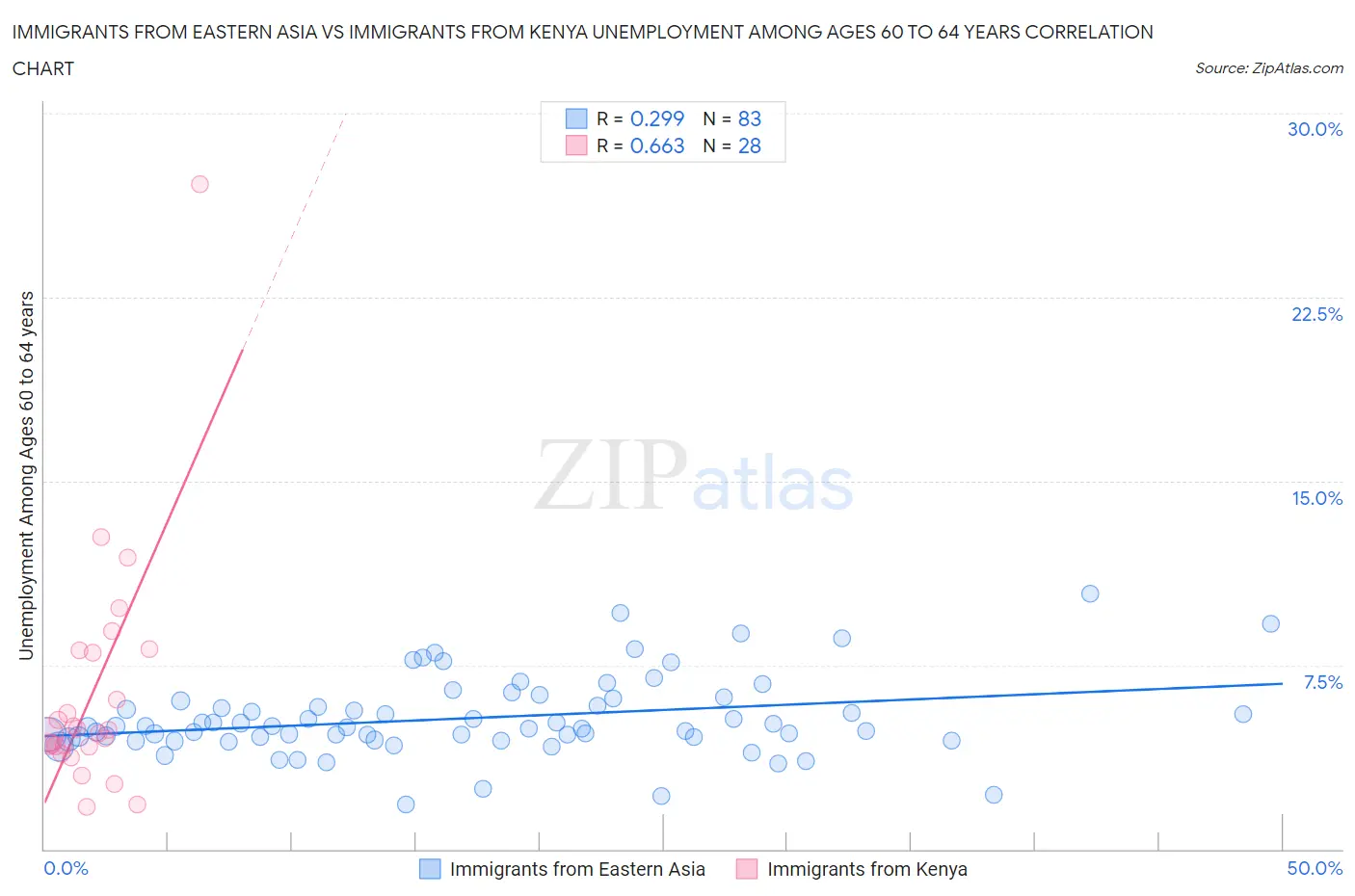 Immigrants from Eastern Asia vs Immigrants from Kenya Unemployment Among Ages 60 to 64 years