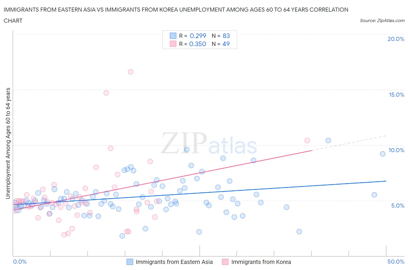 Immigrants from Eastern Asia vs Immigrants from Korea Unemployment Among Ages 60 to 64 years