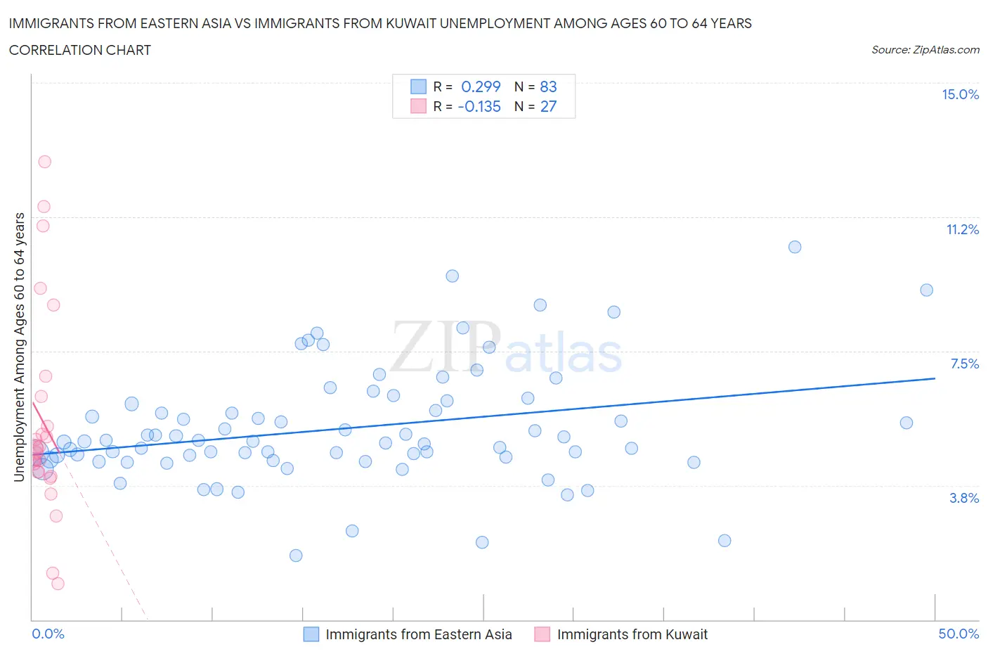 Immigrants from Eastern Asia vs Immigrants from Kuwait Unemployment Among Ages 60 to 64 years