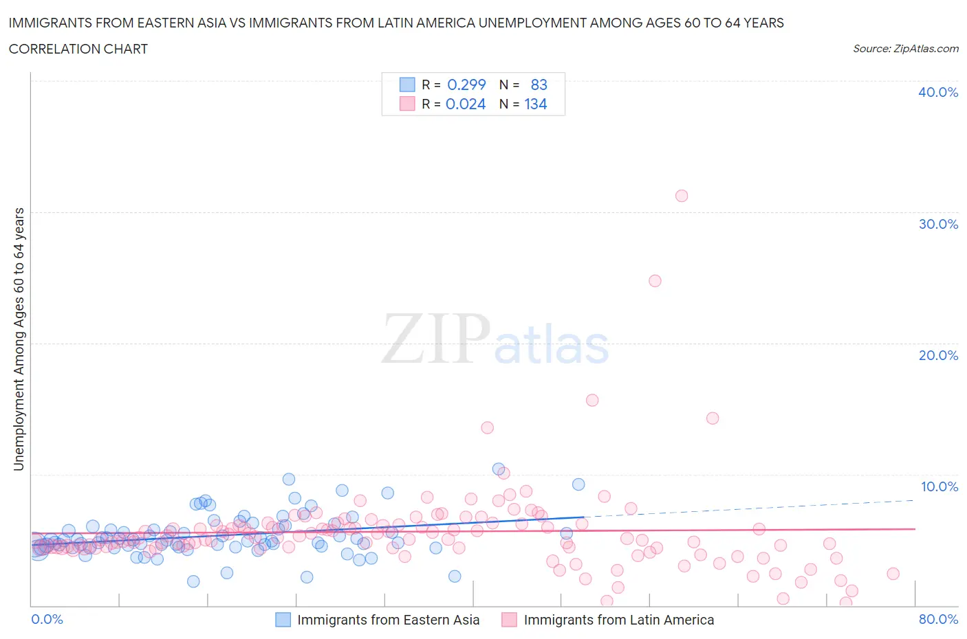 Immigrants from Eastern Asia vs Immigrants from Latin America Unemployment Among Ages 60 to 64 years