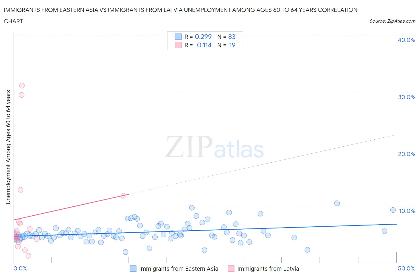 Immigrants from Eastern Asia vs Immigrants from Latvia Unemployment Among Ages 60 to 64 years