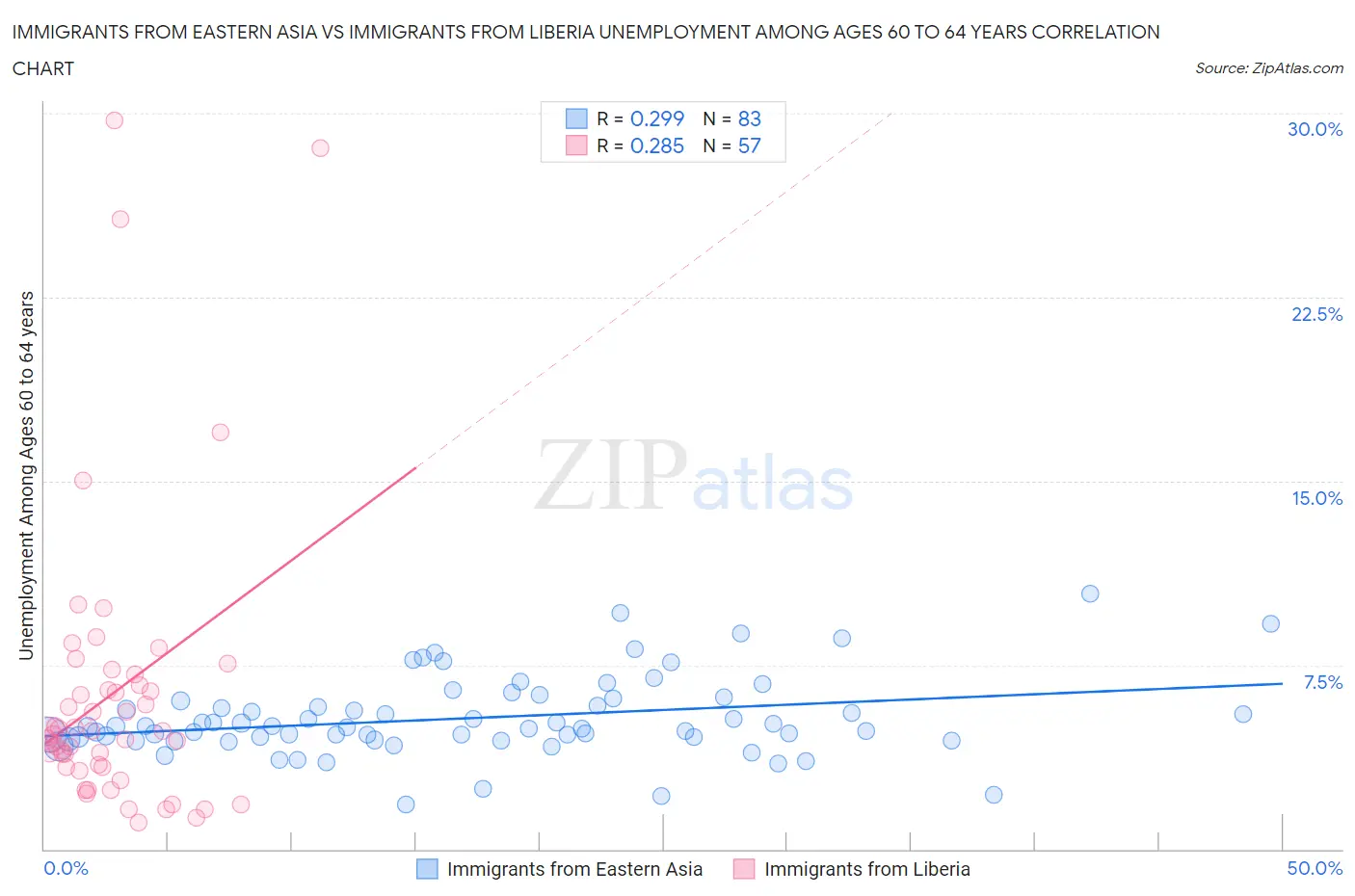 Immigrants from Eastern Asia vs Immigrants from Liberia Unemployment Among Ages 60 to 64 years