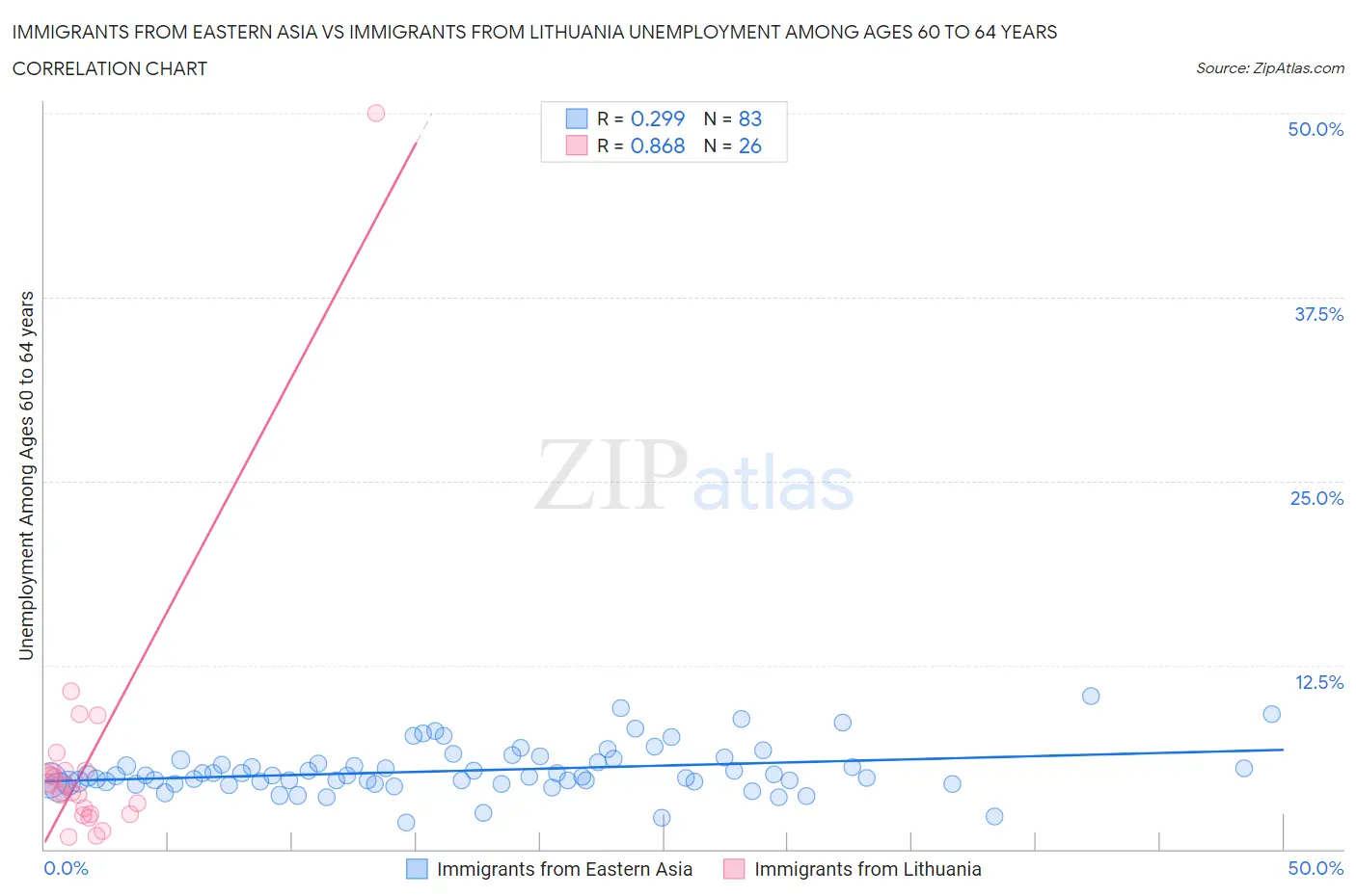 Immigrants from Eastern Asia vs Immigrants from Lithuania Unemployment Among Ages 60 to 64 years