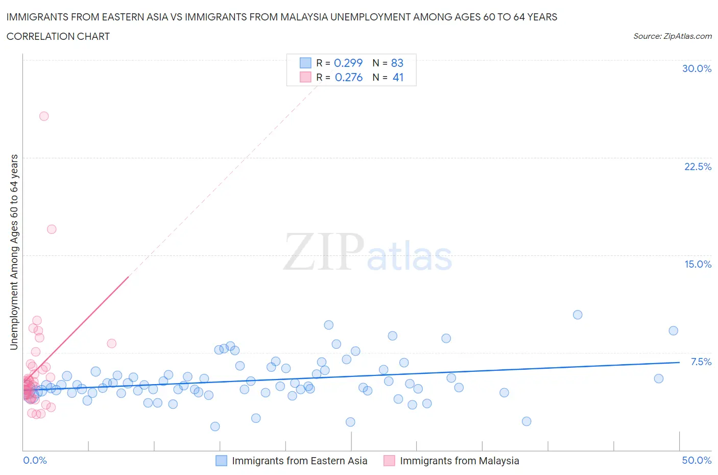 Immigrants from Eastern Asia vs Immigrants from Malaysia Unemployment Among Ages 60 to 64 years