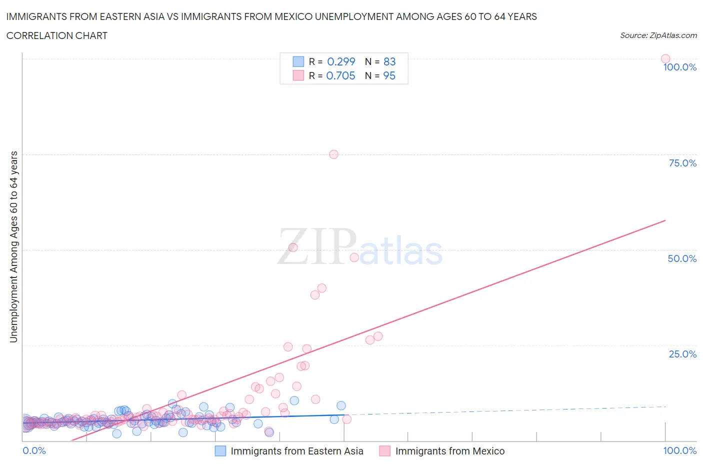 Immigrants from Eastern Asia vs Immigrants from Mexico Unemployment Among Ages 60 to 64 years