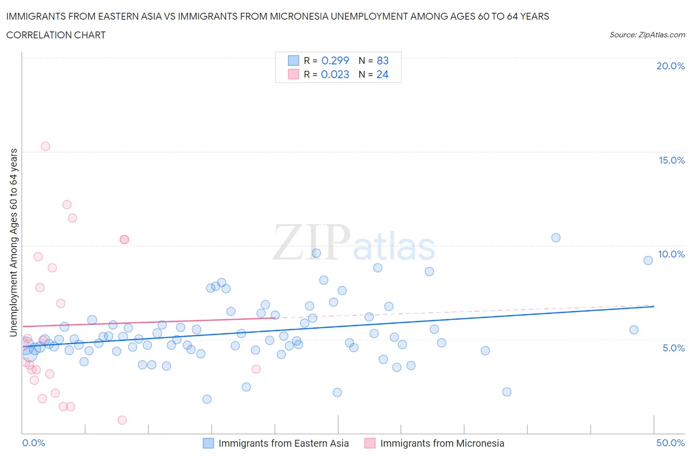 Immigrants from Eastern Asia vs Immigrants from Micronesia Unemployment Among Ages 60 to 64 years