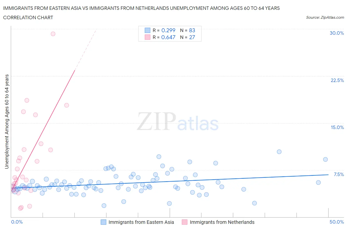 Immigrants from Eastern Asia vs Immigrants from Netherlands Unemployment Among Ages 60 to 64 years