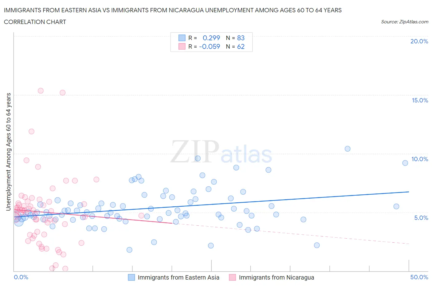 Immigrants from Eastern Asia vs Immigrants from Nicaragua Unemployment Among Ages 60 to 64 years