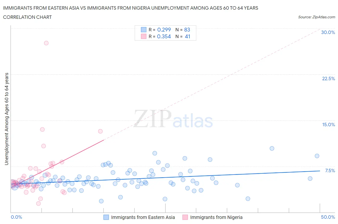 Immigrants from Eastern Asia vs Immigrants from Nigeria Unemployment Among Ages 60 to 64 years