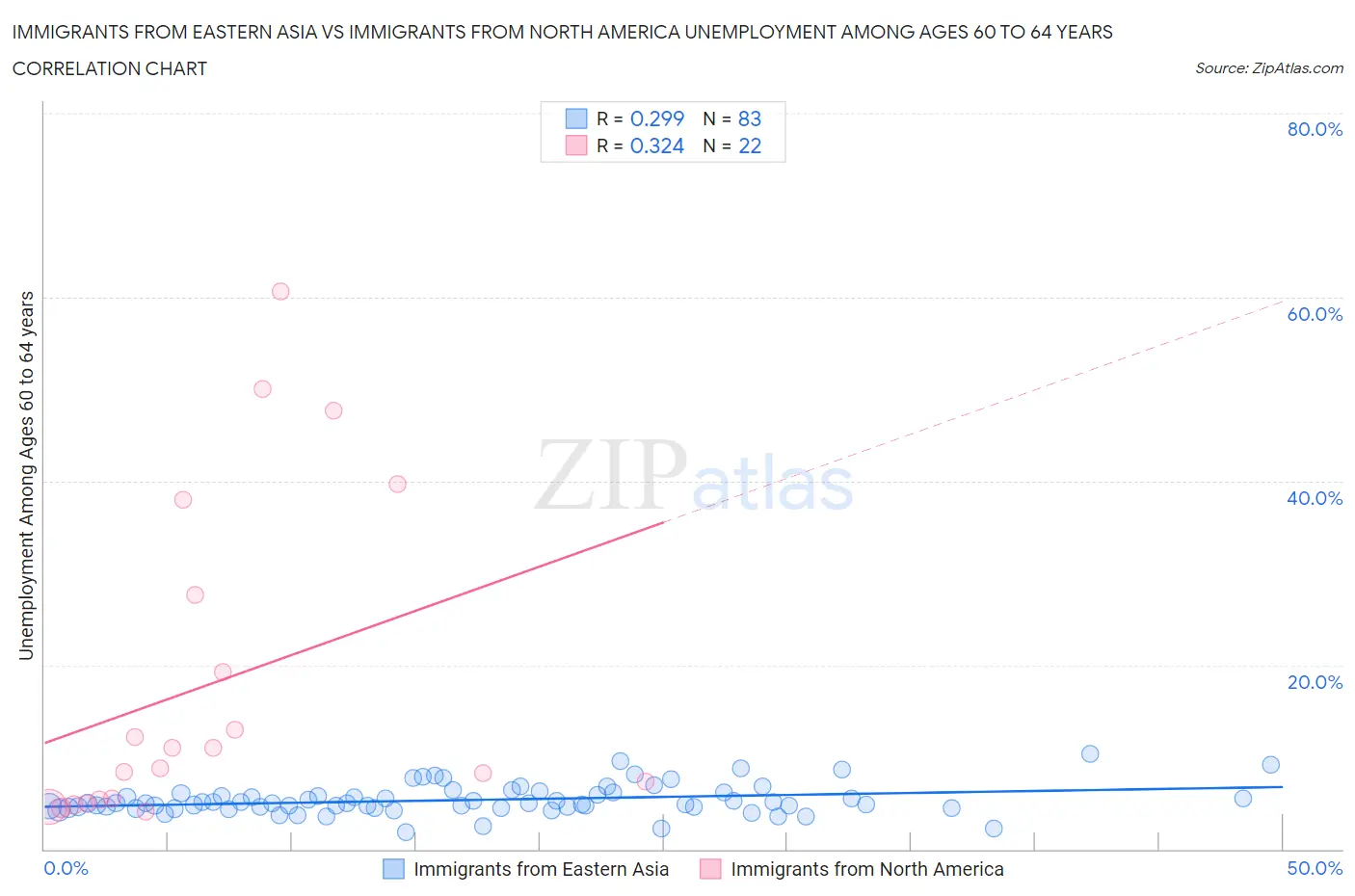 Immigrants from Eastern Asia vs Immigrants from North America Unemployment Among Ages 60 to 64 years
