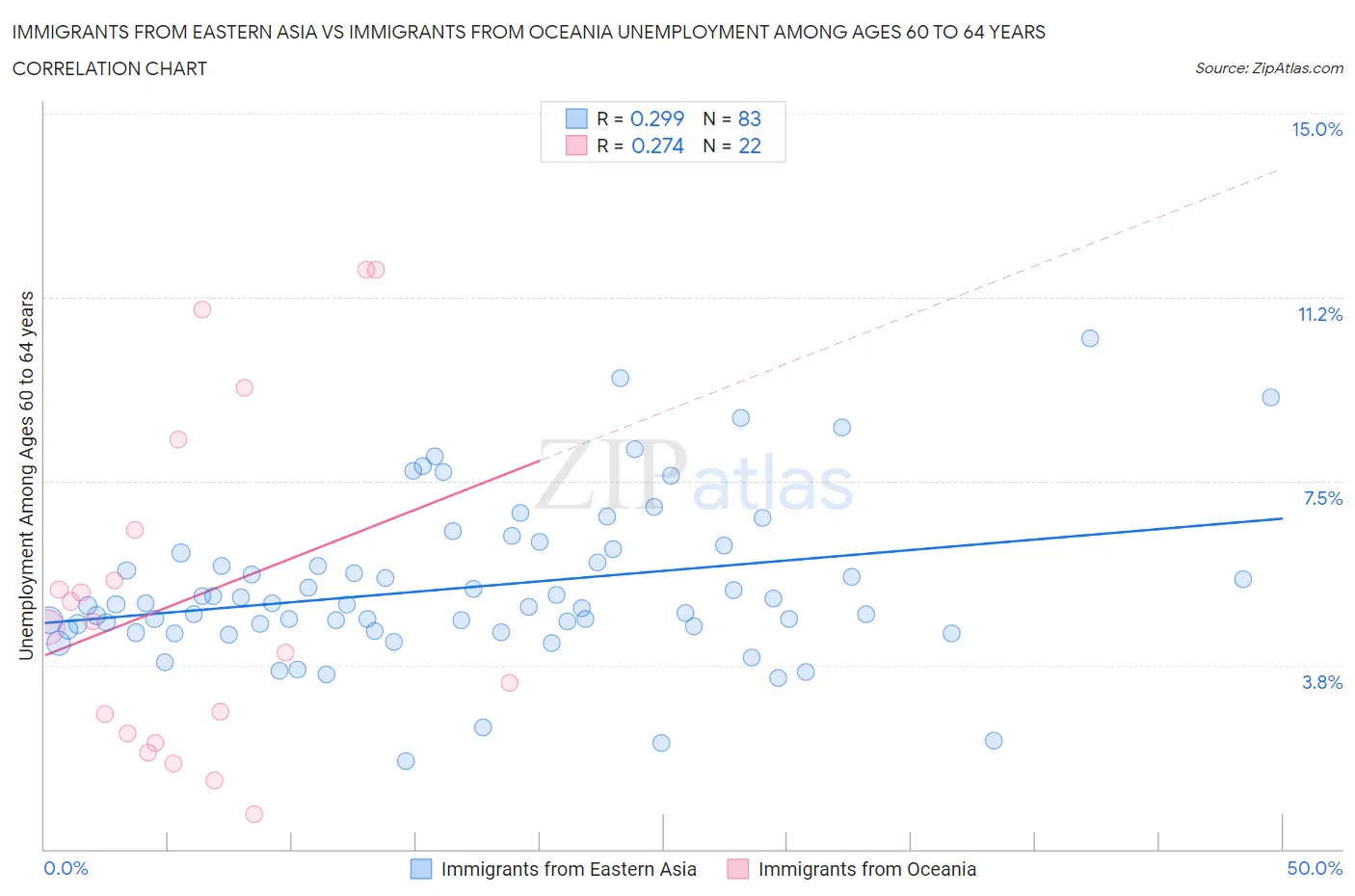 Immigrants from Eastern Asia vs Immigrants from Oceania Unemployment Among Ages 60 to 64 years