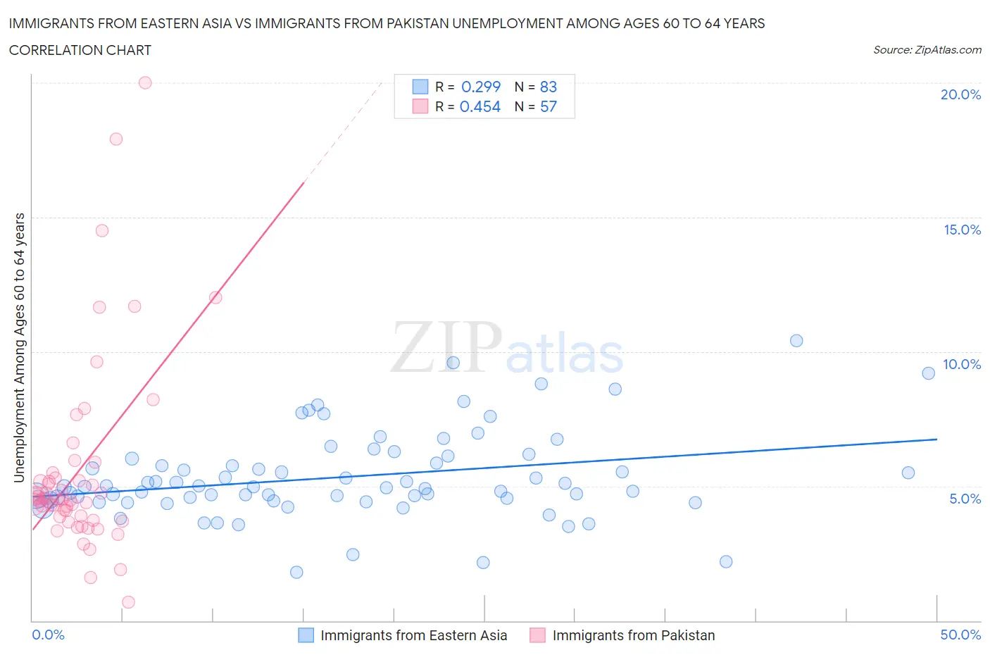 Immigrants from Eastern Asia vs Immigrants from Pakistan Unemployment Among Ages 60 to 64 years