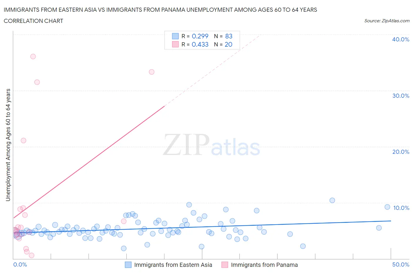 Immigrants from Eastern Asia vs Immigrants from Panama Unemployment Among Ages 60 to 64 years