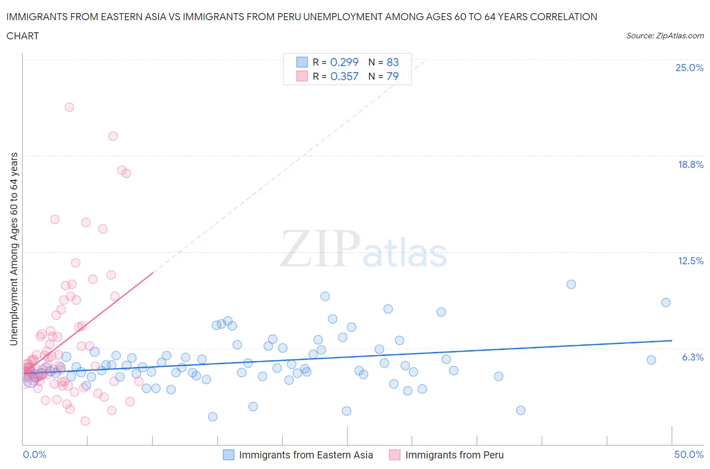 Immigrants from Eastern Asia vs Immigrants from Peru Unemployment Among Ages 60 to 64 years