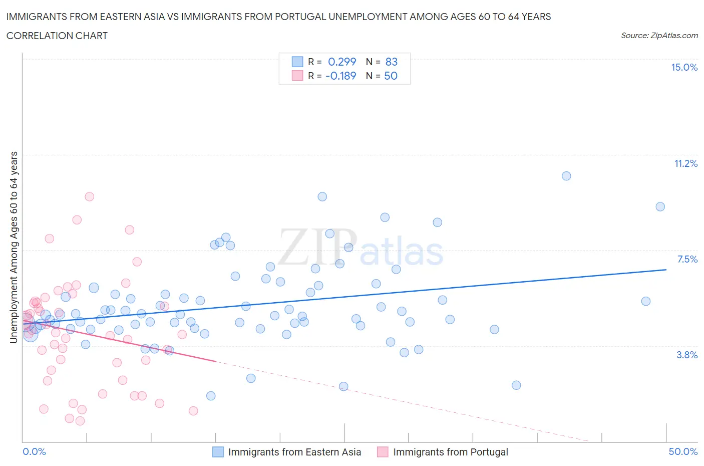 Immigrants from Eastern Asia vs Immigrants from Portugal Unemployment Among Ages 60 to 64 years