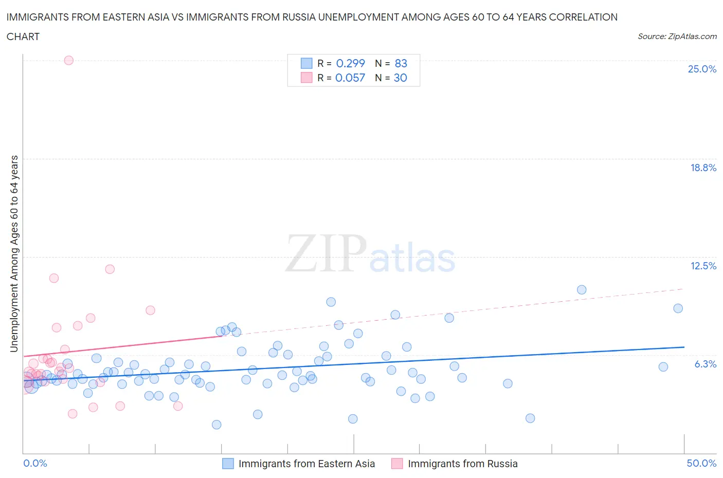 Immigrants from Eastern Asia vs Immigrants from Russia Unemployment Among Ages 60 to 64 years