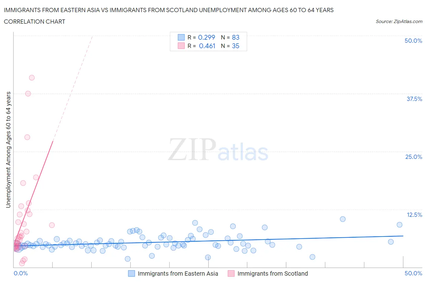 Immigrants from Eastern Asia vs Immigrants from Scotland Unemployment Among Ages 60 to 64 years