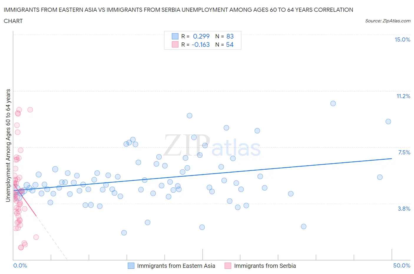 Immigrants from Eastern Asia vs Immigrants from Serbia Unemployment Among Ages 60 to 64 years