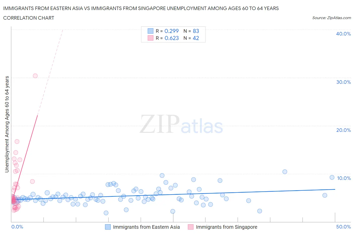 Immigrants from Eastern Asia vs Immigrants from Singapore Unemployment Among Ages 60 to 64 years