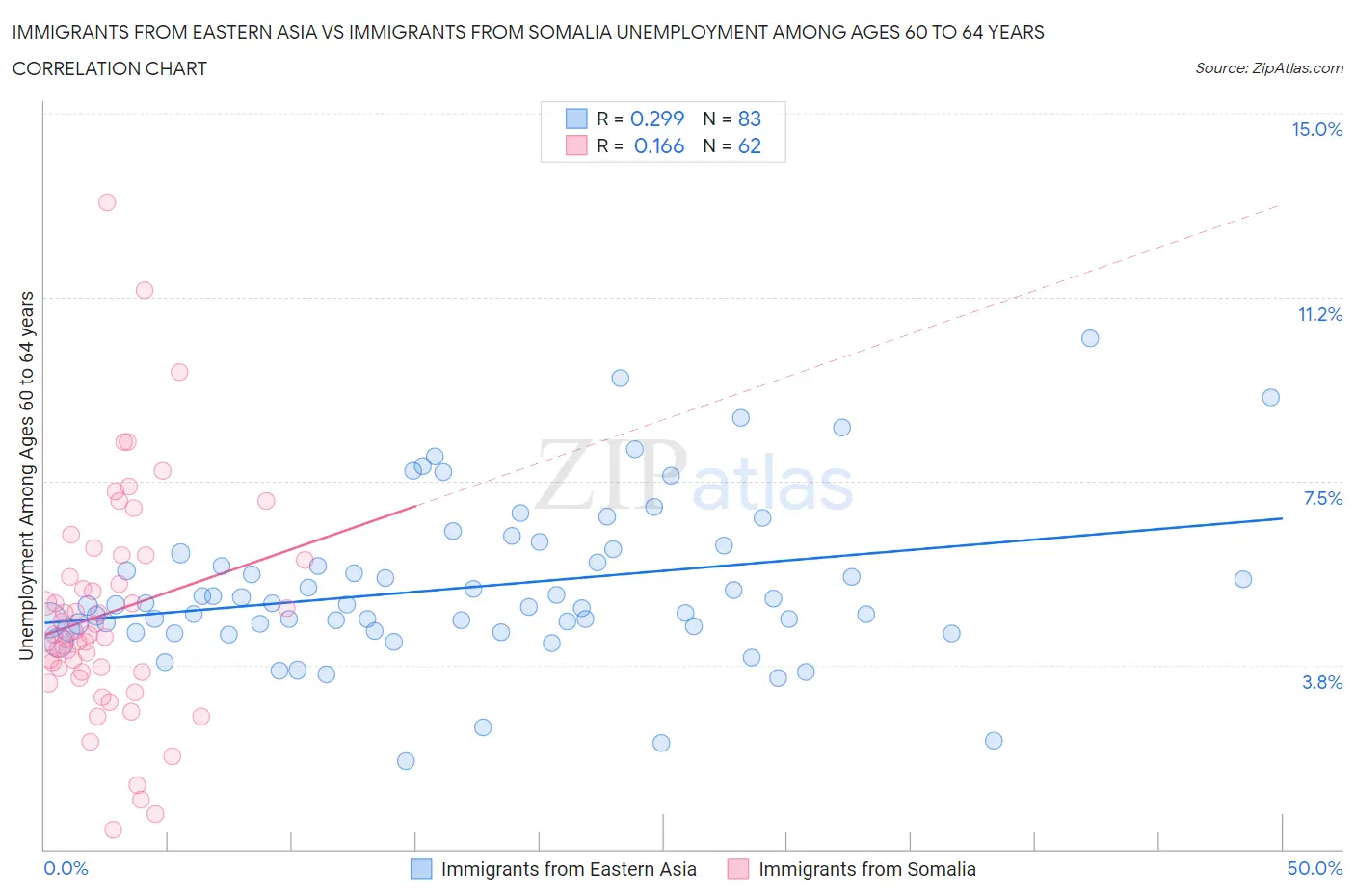 Immigrants from Eastern Asia vs Immigrants from Somalia Unemployment Among Ages 60 to 64 years