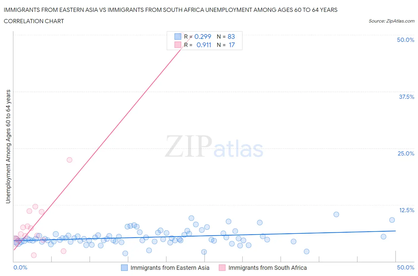 Immigrants from Eastern Asia vs Immigrants from South Africa Unemployment Among Ages 60 to 64 years