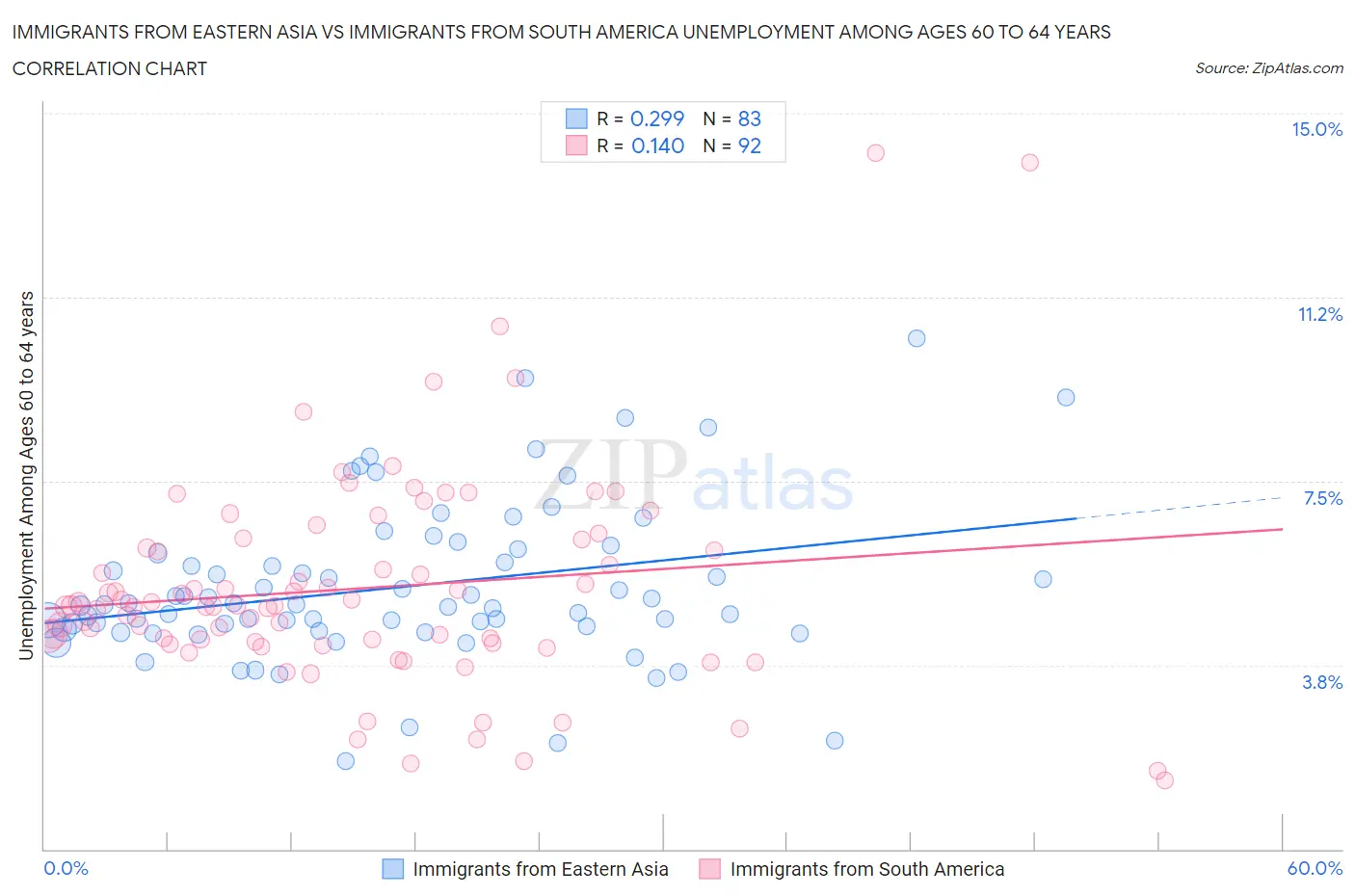 Immigrants from Eastern Asia vs Immigrants from South America Unemployment Among Ages 60 to 64 years