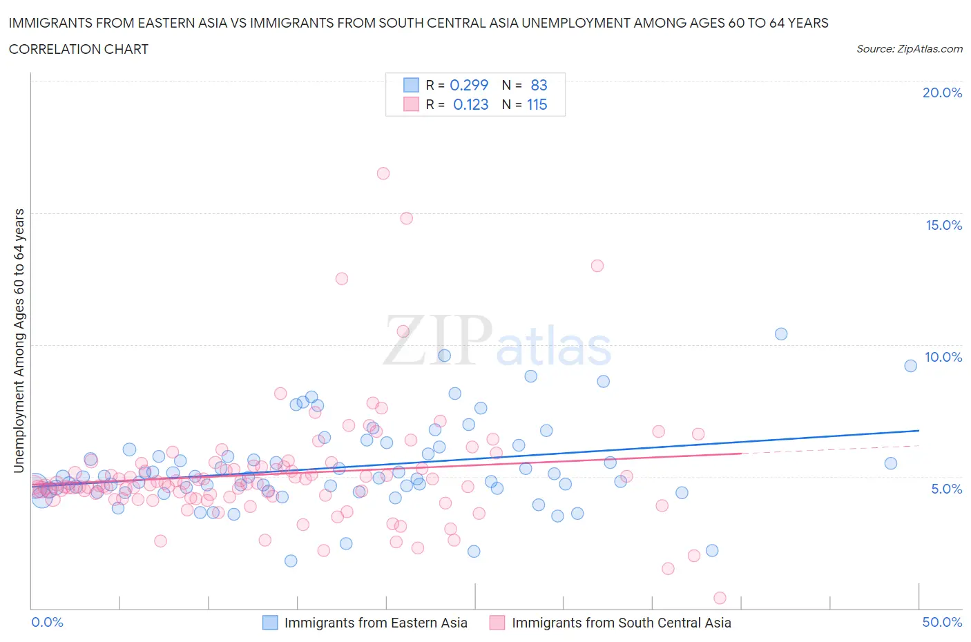 Immigrants from Eastern Asia vs Immigrants from South Central Asia Unemployment Among Ages 60 to 64 years