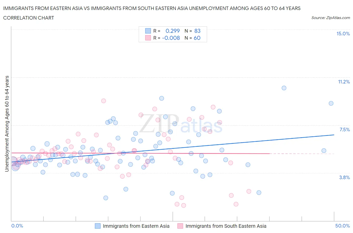 Immigrants from Eastern Asia vs Immigrants from South Eastern Asia Unemployment Among Ages 60 to 64 years