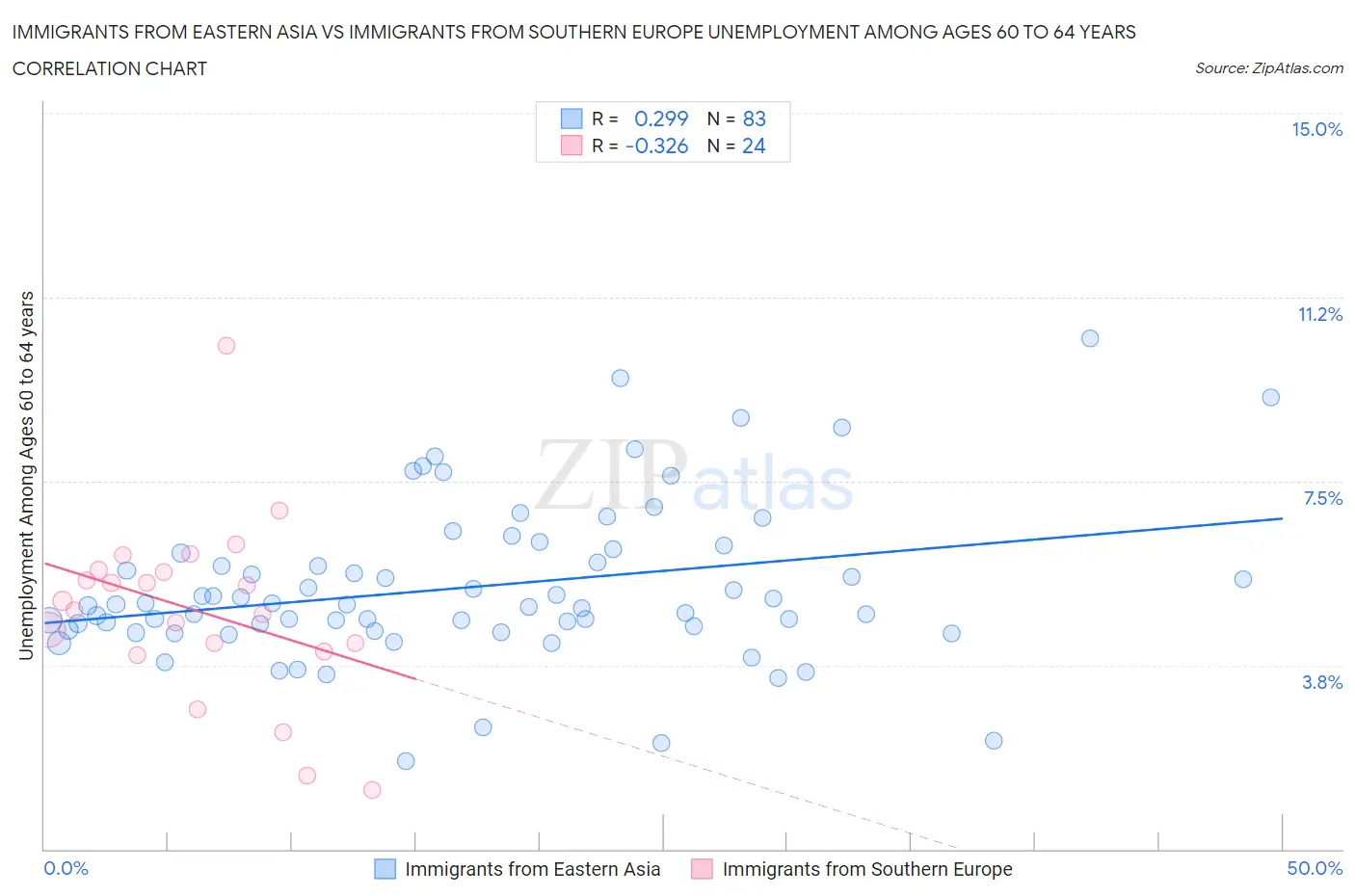Immigrants from Eastern Asia vs Immigrants from Southern Europe Unemployment Among Ages 60 to 64 years