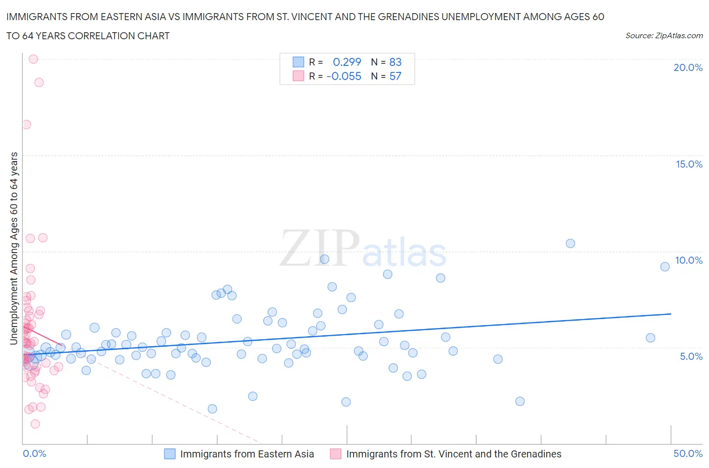 Immigrants from Eastern Asia vs Immigrants from St. Vincent and the Grenadines Unemployment Among Ages 60 to 64 years