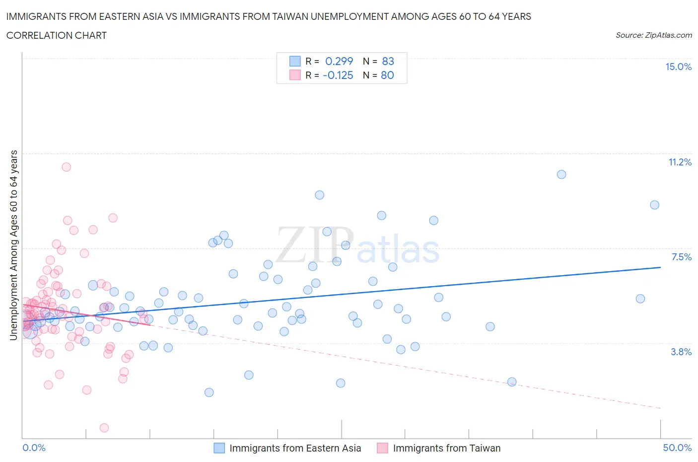 Immigrants from Eastern Asia vs Immigrants from Taiwan Unemployment Among Ages 60 to 64 years