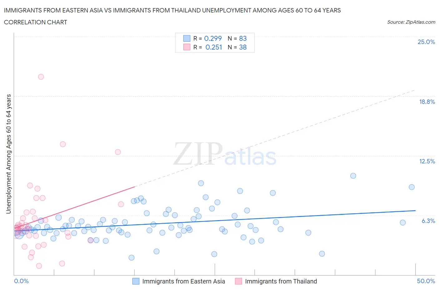 Immigrants from Eastern Asia vs Immigrants from Thailand Unemployment Among Ages 60 to 64 years