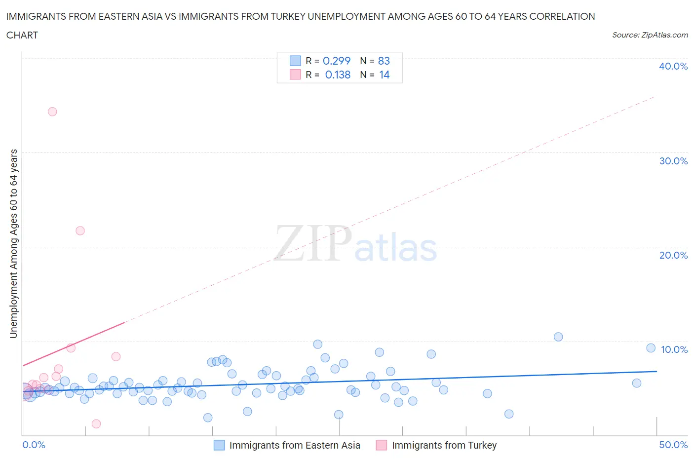 Immigrants from Eastern Asia vs Immigrants from Turkey Unemployment Among Ages 60 to 64 years