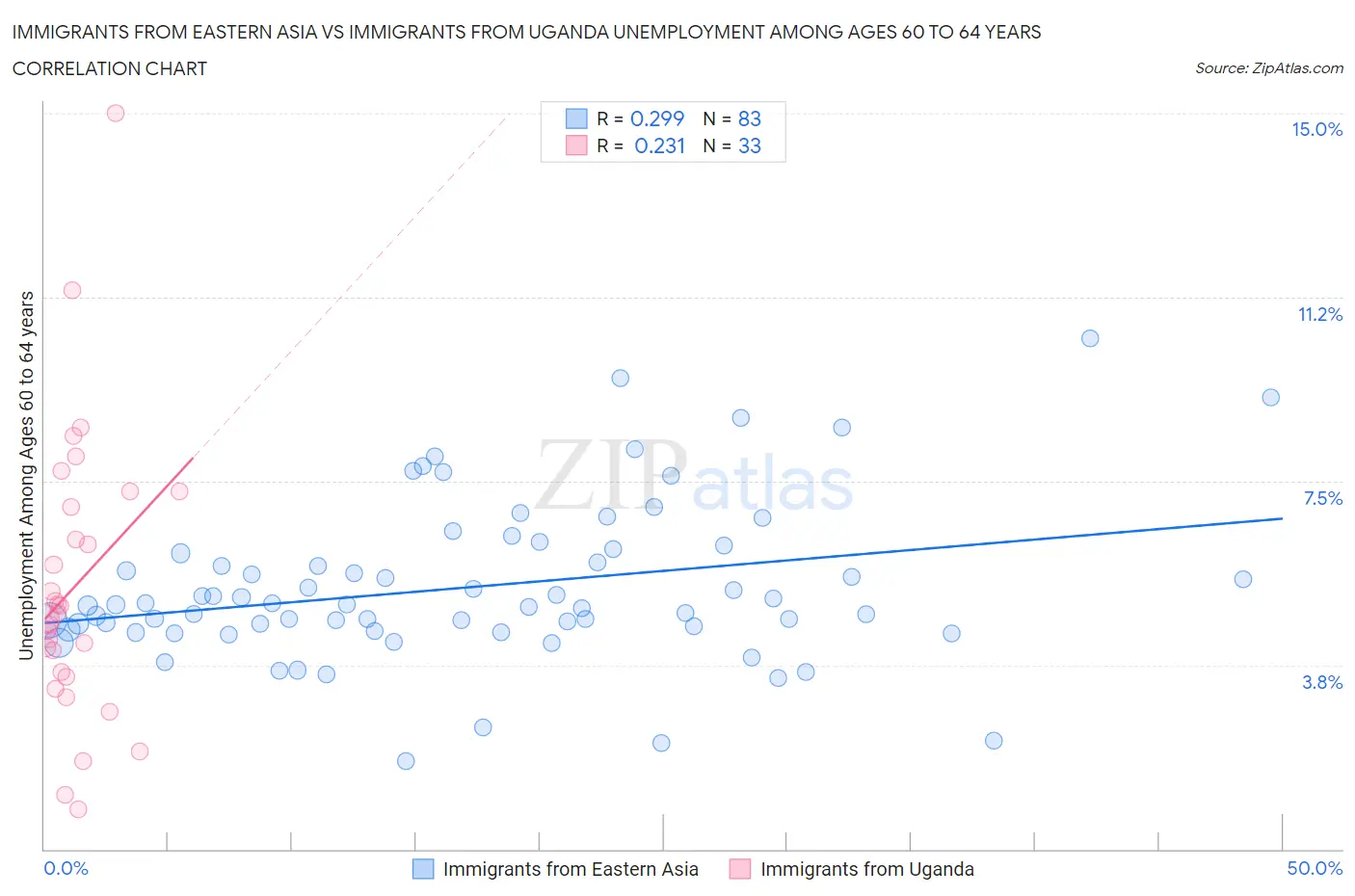 Immigrants from Eastern Asia vs Immigrants from Uganda Unemployment Among Ages 60 to 64 years