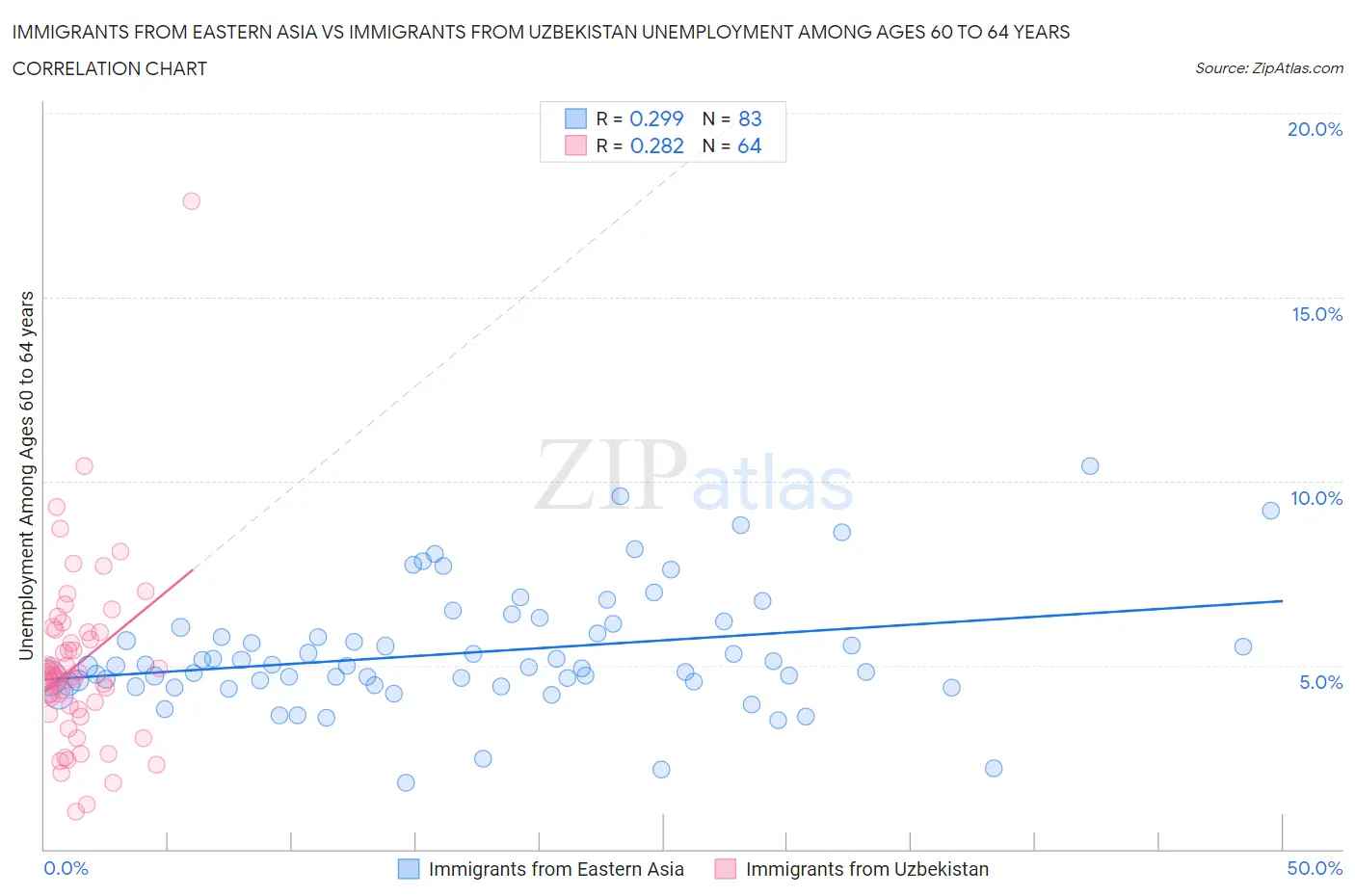 Immigrants from Eastern Asia vs Immigrants from Uzbekistan Unemployment Among Ages 60 to 64 years