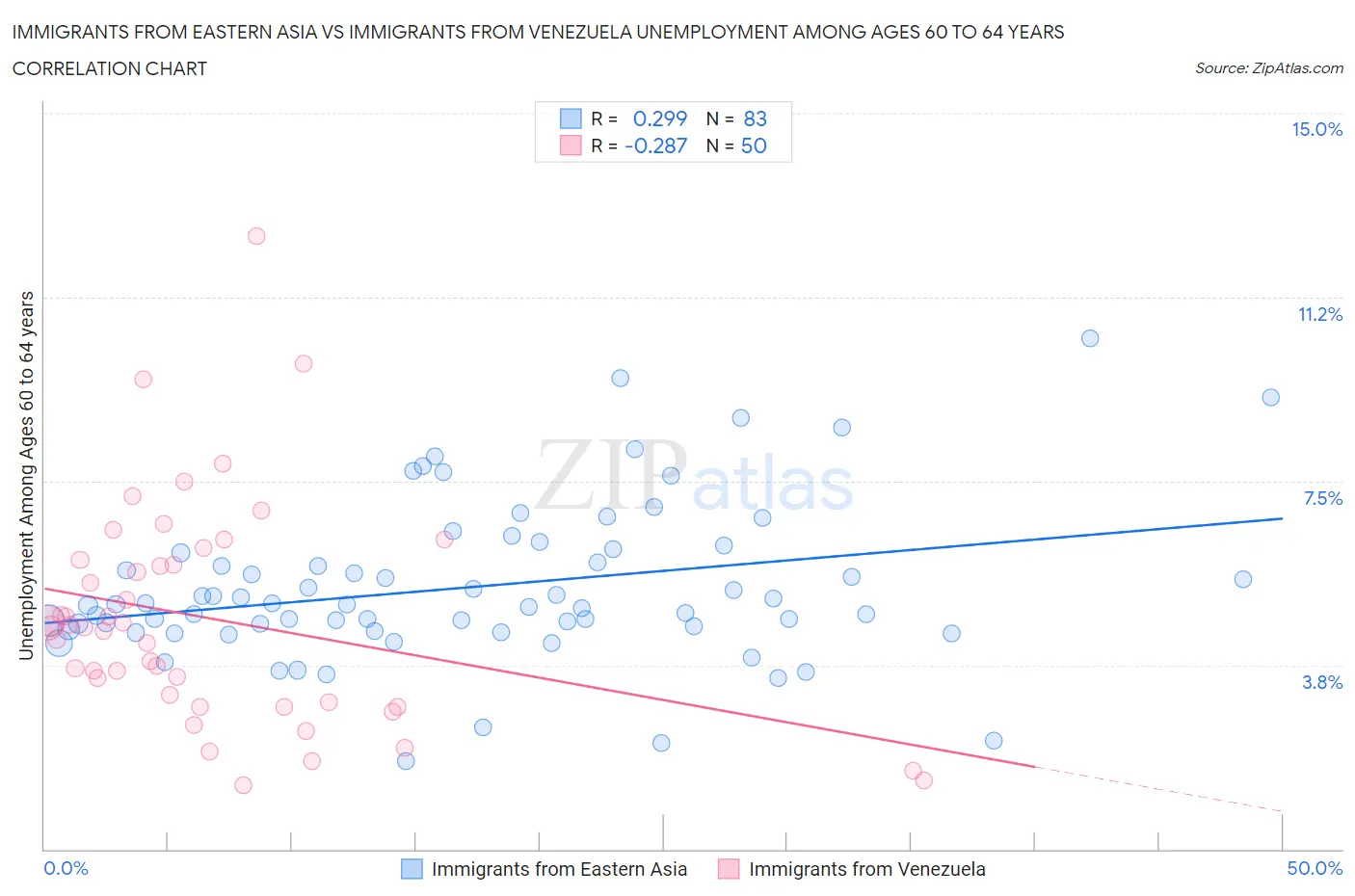 Immigrants from Eastern Asia vs Immigrants from Venezuela Unemployment Among Ages 60 to 64 years