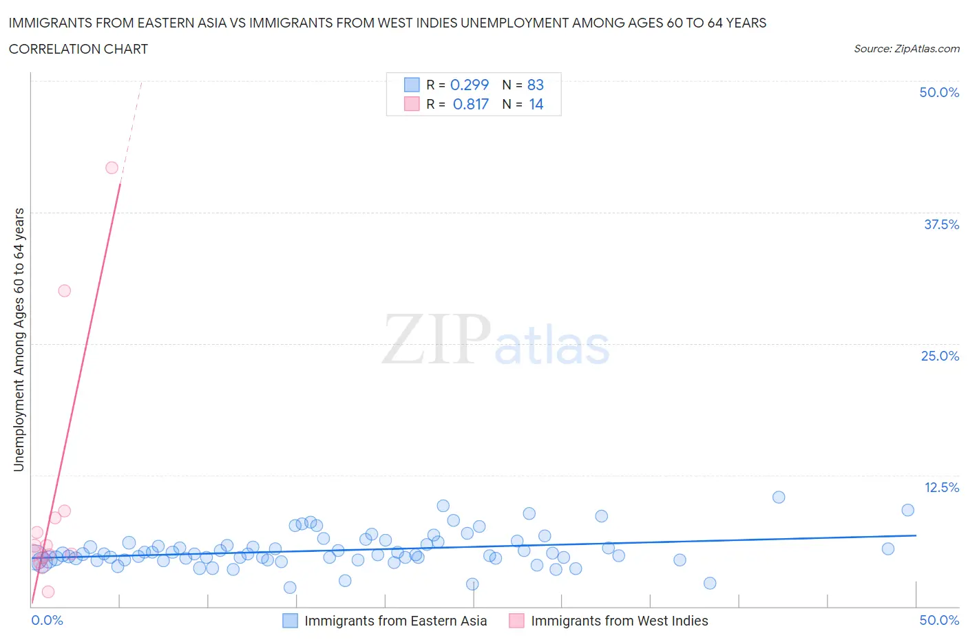 Immigrants from Eastern Asia vs Immigrants from West Indies Unemployment Among Ages 60 to 64 years