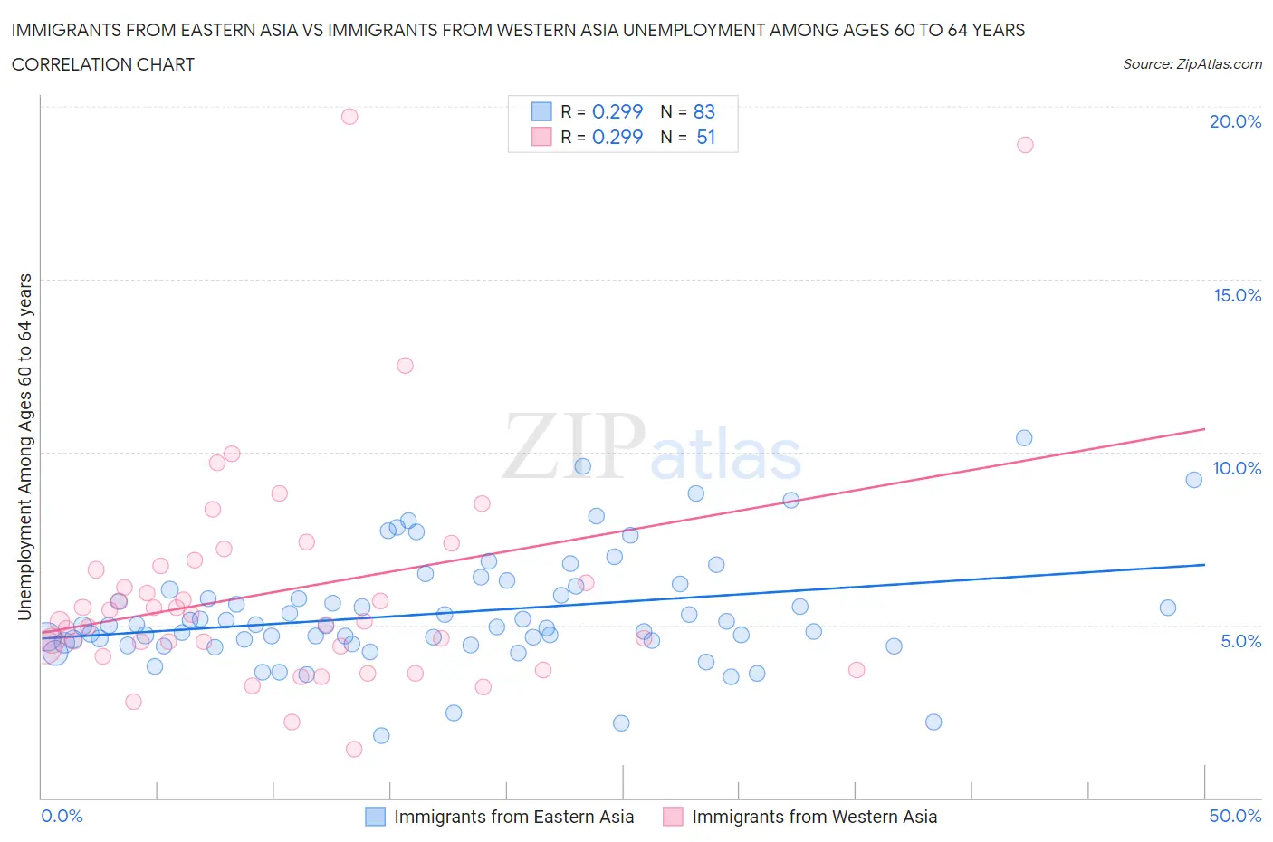 Immigrants from Eastern Asia vs Immigrants from Western Asia Unemployment Among Ages 60 to 64 years