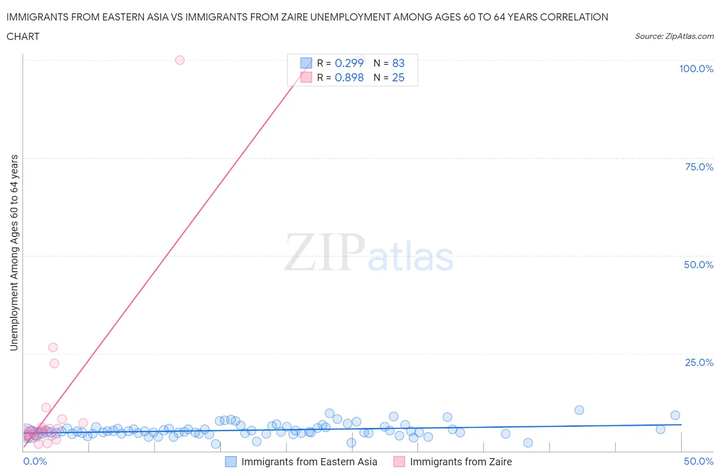 Immigrants from Eastern Asia vs Immigrants from Zaire Unemployment Among Ages 60 to 64 years