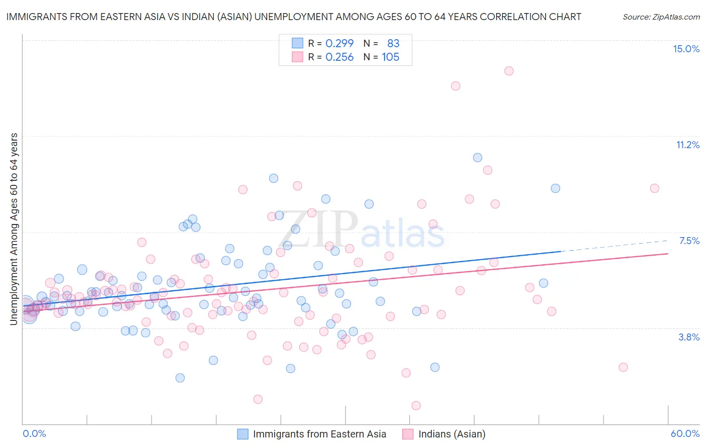 Immigrants from Eastern Asia vs Indian (Asian) Unemployment Among Ages 60 to 64 years