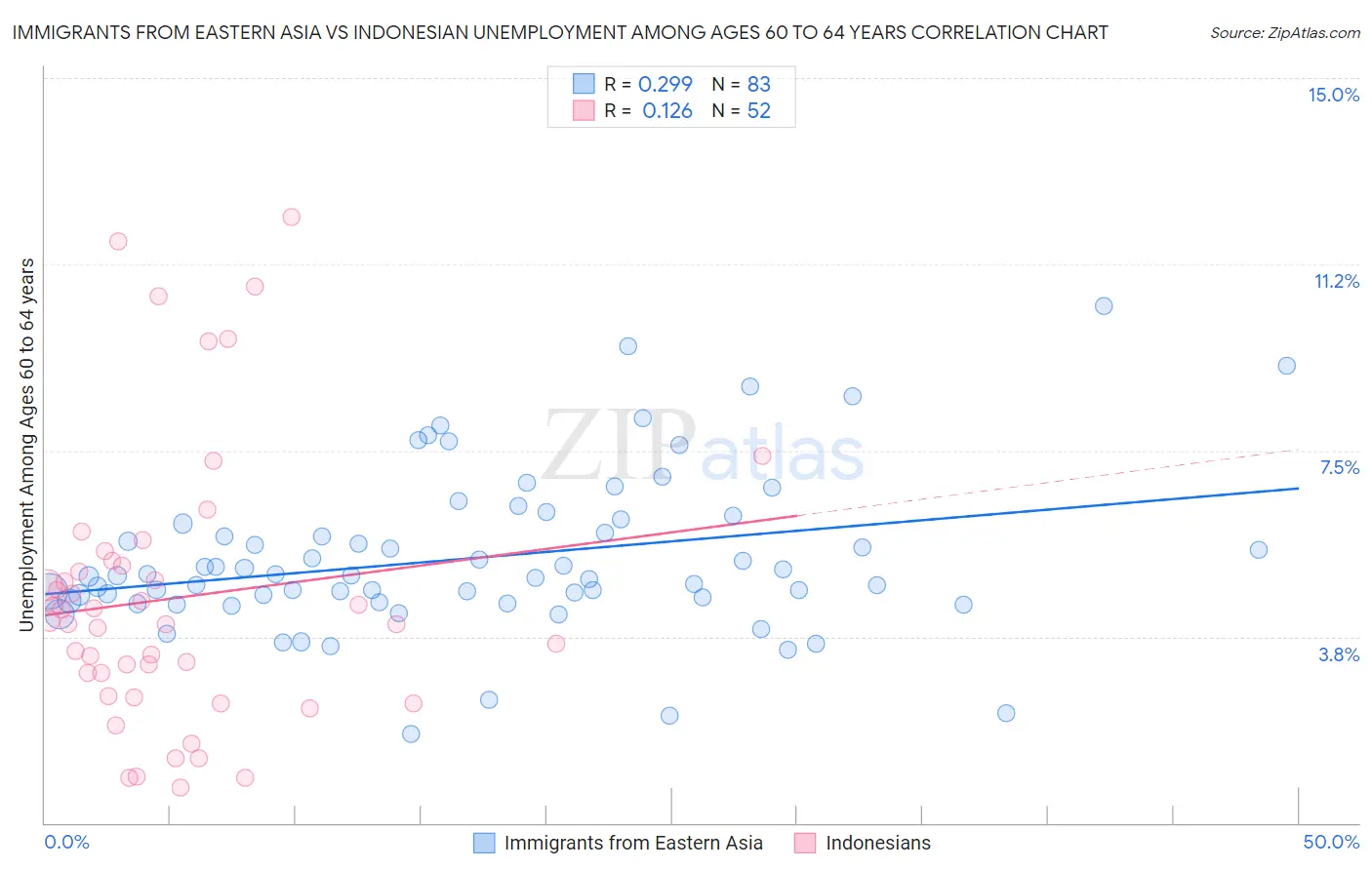 Immigrants from Eastern Asia vs Indonesian Unemployment Among Ages 60 to 64 years