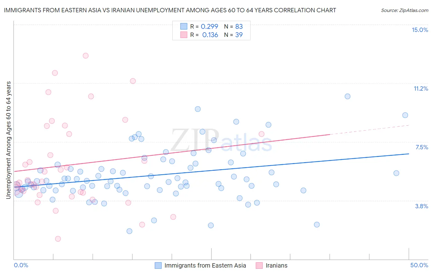 Immigrants from Eastern Asia vs Iranian Unemployment Among Ages 60 to 64 years