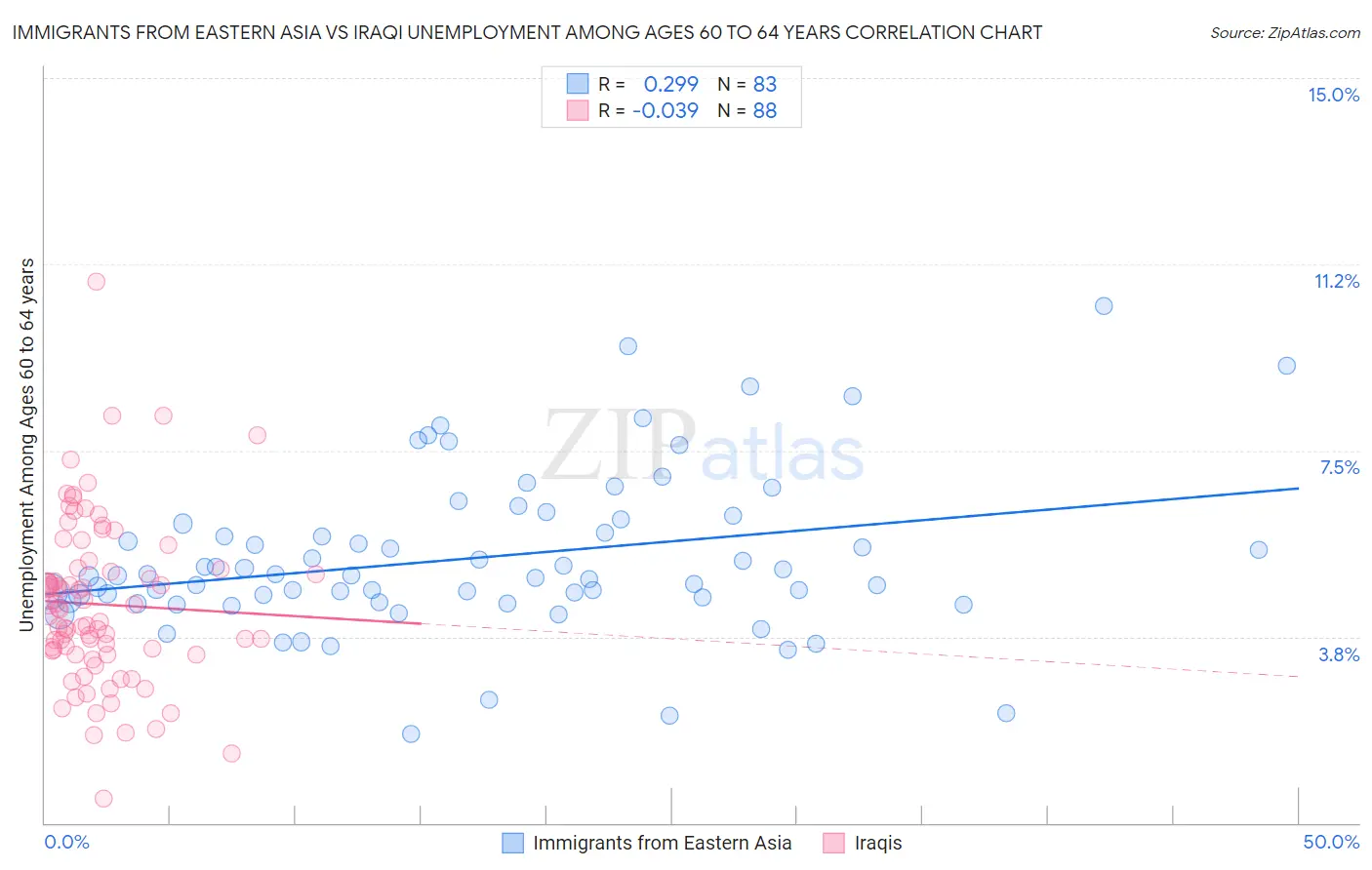 Immigrants from Eastern Asia vs Iraqi Unemployment Among Ages 60 to 64 years