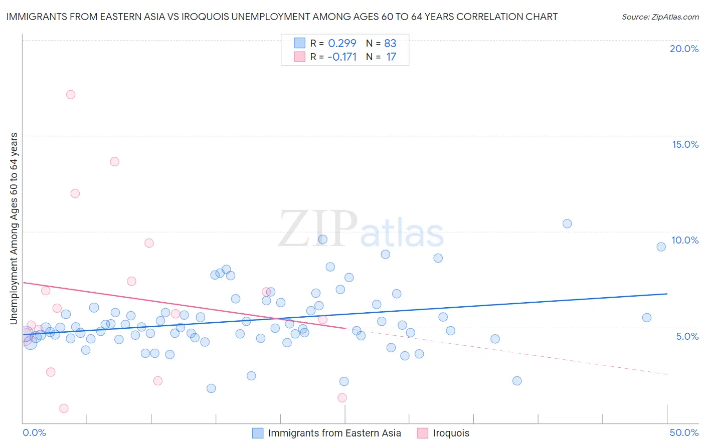 Immigrants from Eastern Asia vs Iroquois Unemployment Among Ages 60 to 64 years