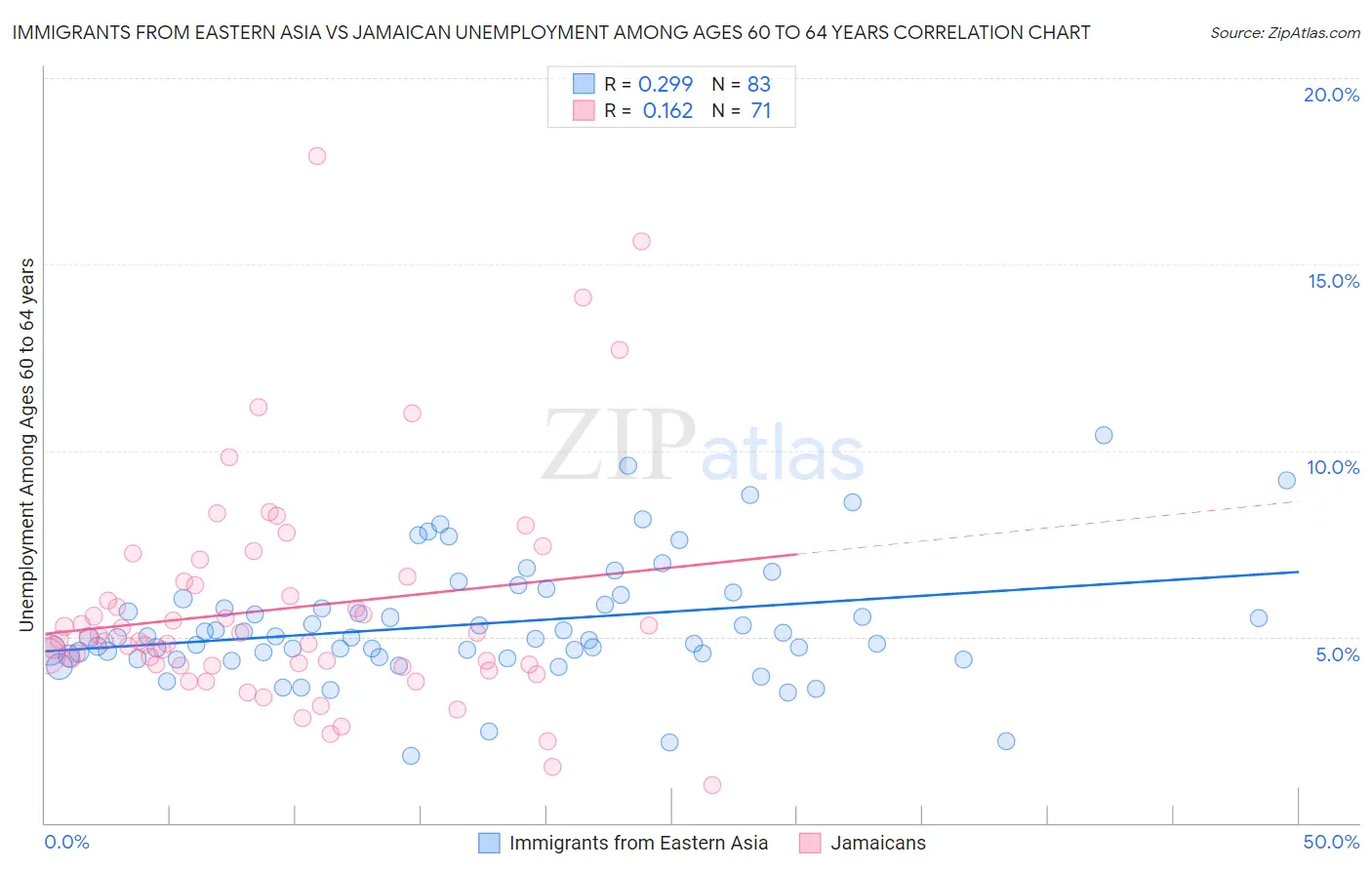 Immigrants from Eastern Asia vs Jamaican Unemployment Among Ages 60 to 64 years