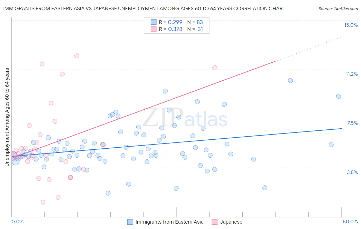 Immigrants from Eastern Asia vs Japanese Unemployment Among Ages 60 to 64 years