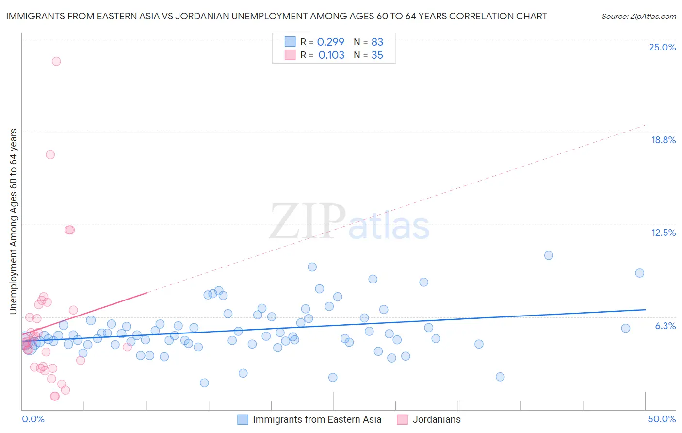 Immigrants from Eastern Asia vs Jordanian Unemployment Among Ages 60 to 64 years