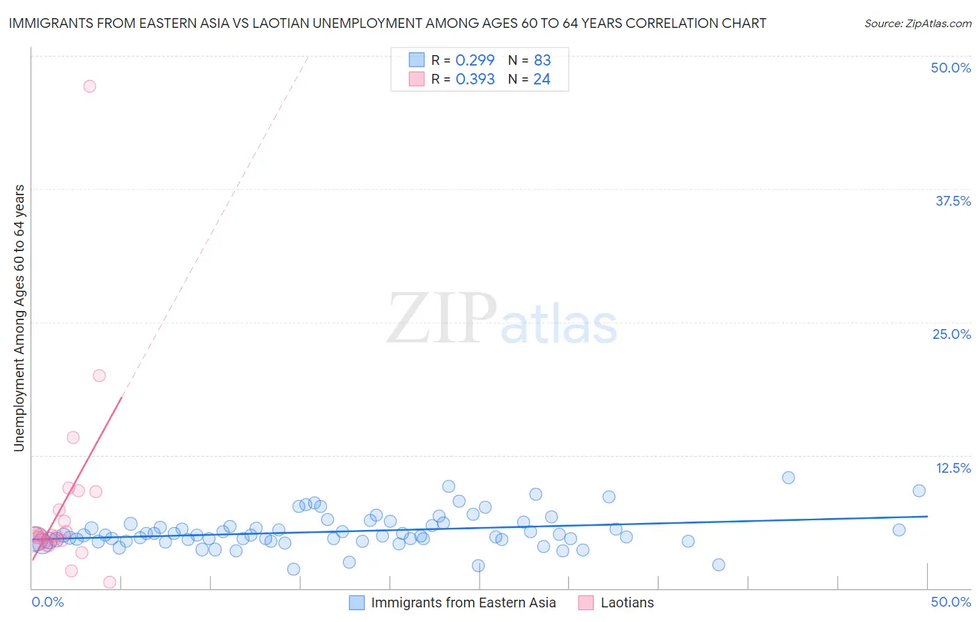 Immigrants from Eastern Asia vs Laotian Unemployment Among Ages 60 to 64 years