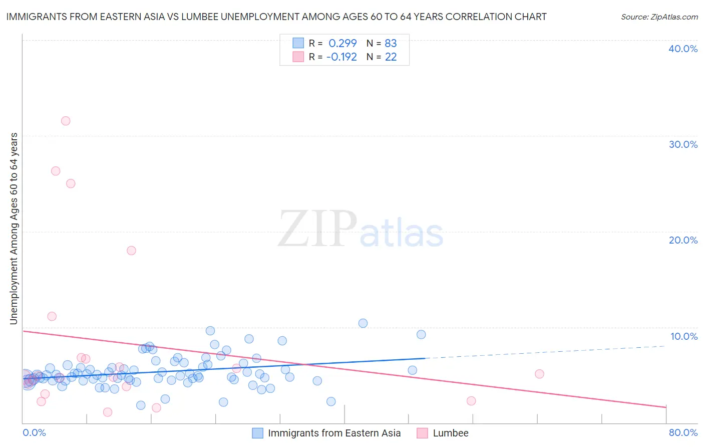 Immigrants from Eastern Asia vs Lumbee Unemployment Among Ages 60 to 64 years