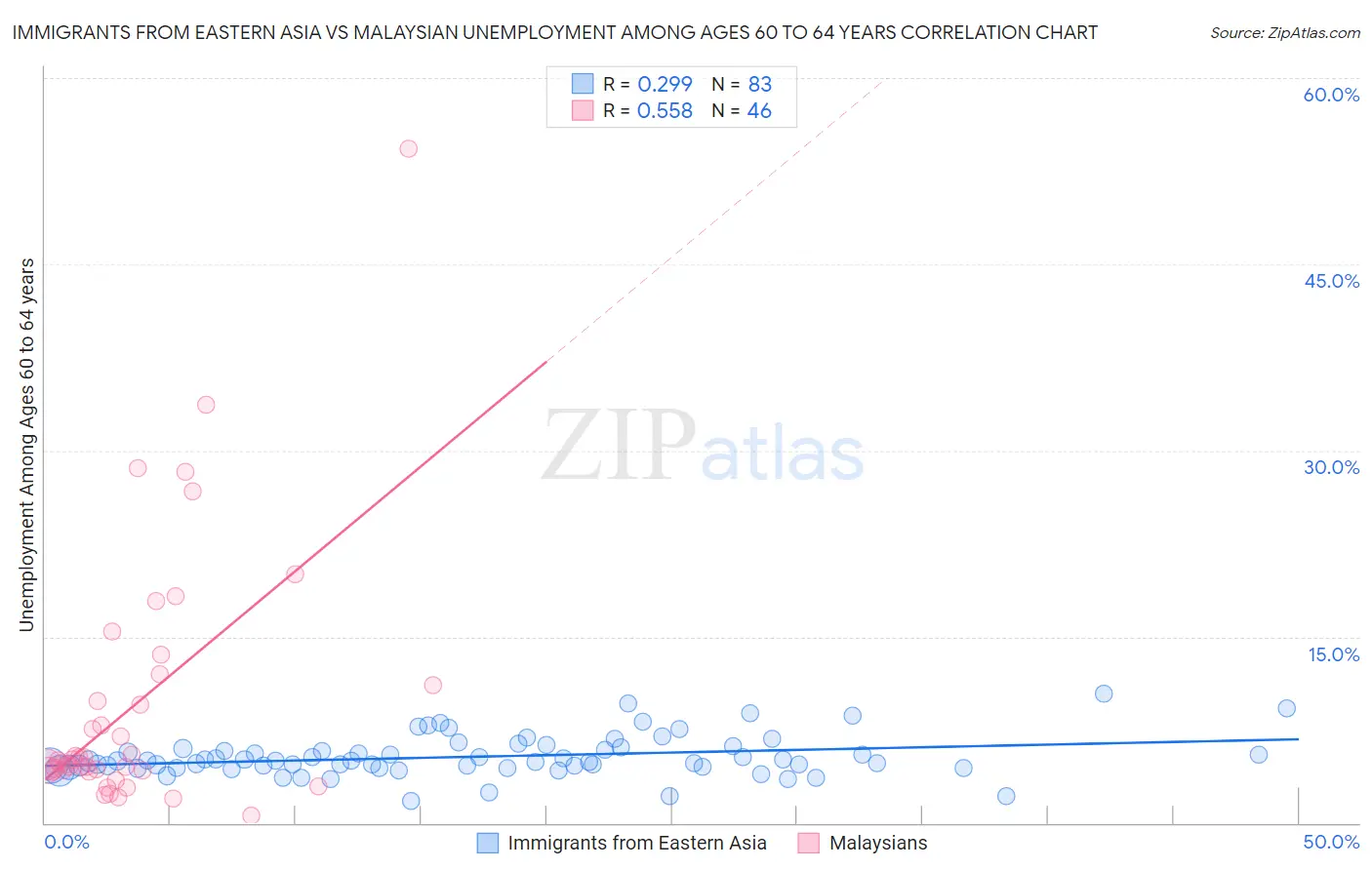 Immigrants from Eastern Asia vs Malaysian Unemployment Among Ages 60 to 64 years